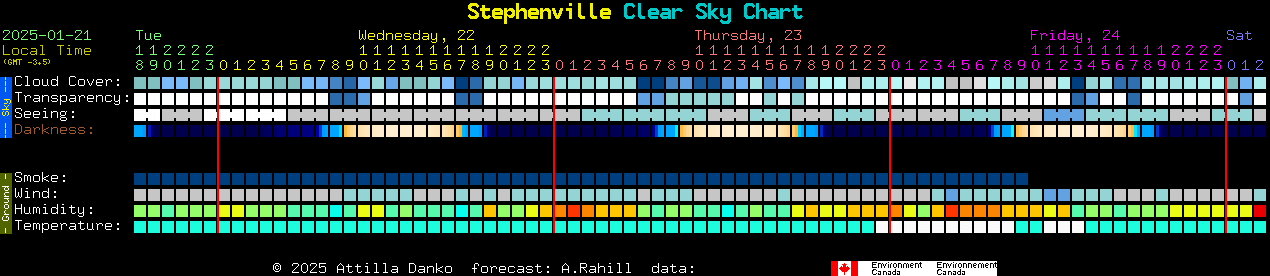 Current forecast for Stephenville Clear Sky Chart