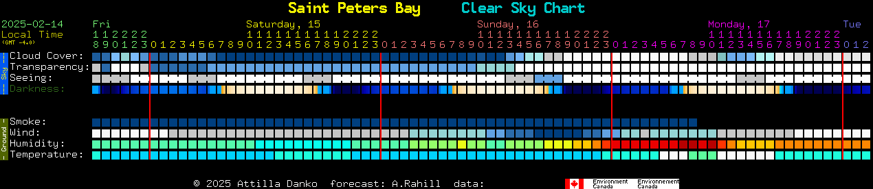 Current forecast for Saint Peters Bay Clear Sky Chart