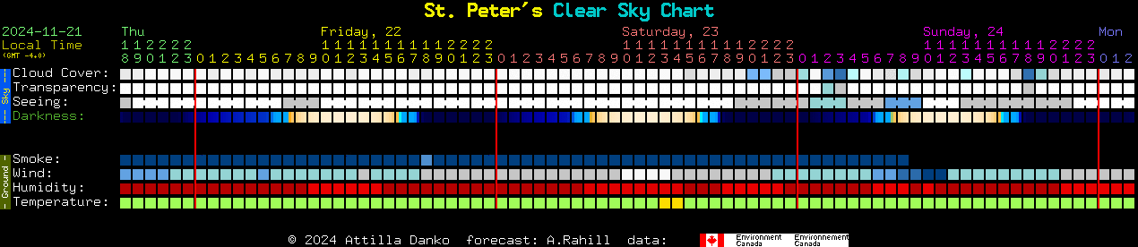 Current forecast for St. Peter's Clear Sky Chart