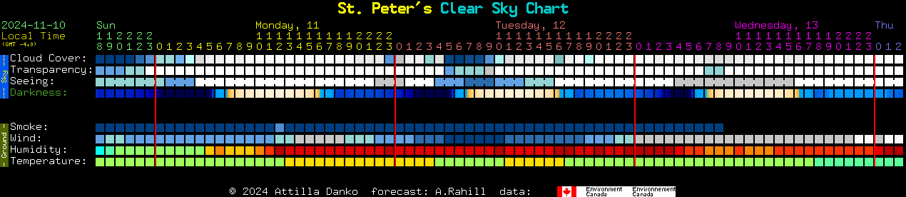 Current forecast for St. Peter's Clear Sky Chart