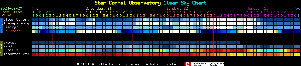 Current forecast for Star Corral Observatory Clear Sky Chart