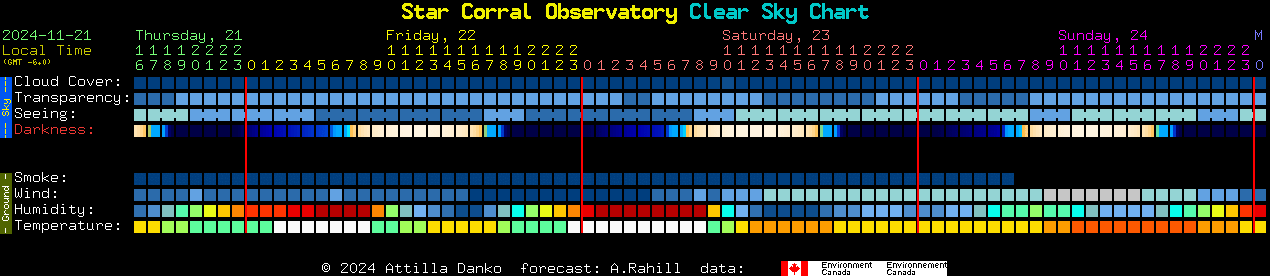 Current forecast for Star Corral Observatory Clear Sky Chart