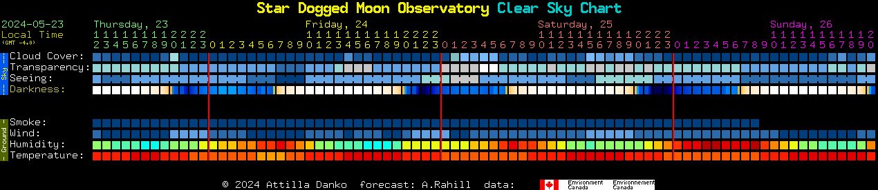 Current forecast for Star Dogged Moon Observatory Clear Sky Chart