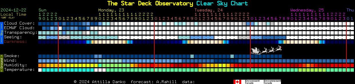 Current forecast for The Star Deck Observatory Clear Sky Chart