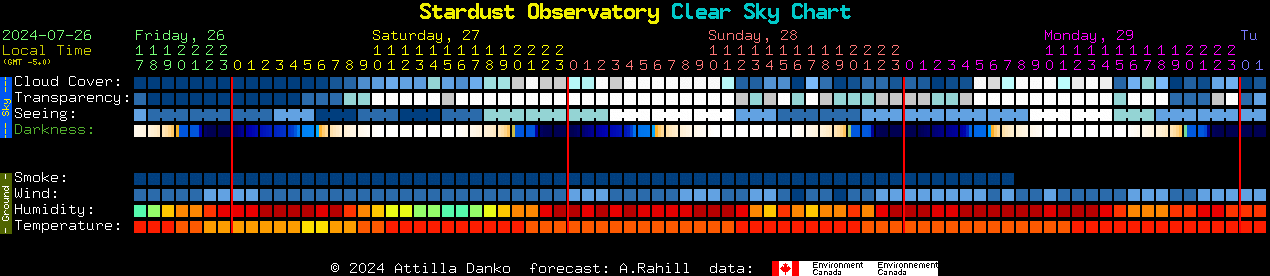Current forecast for Stardust Observatory Clear Sky Chart