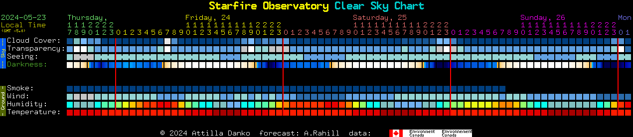 Current forecast for Starfire Observatory Clear Sky Chart