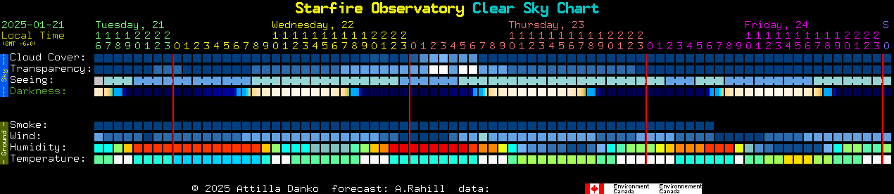 Current forecast for Starfire Observatory Clear Sky Chart