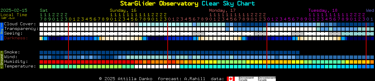 Current forecast for StarGlider Observatory Clear Sky Chart