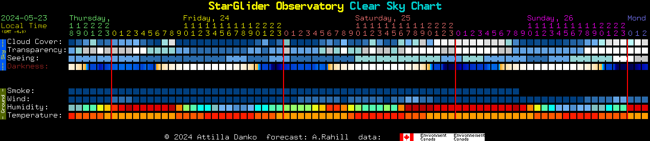 Current forecast for StarGlider Observatory Clear Sky Chart