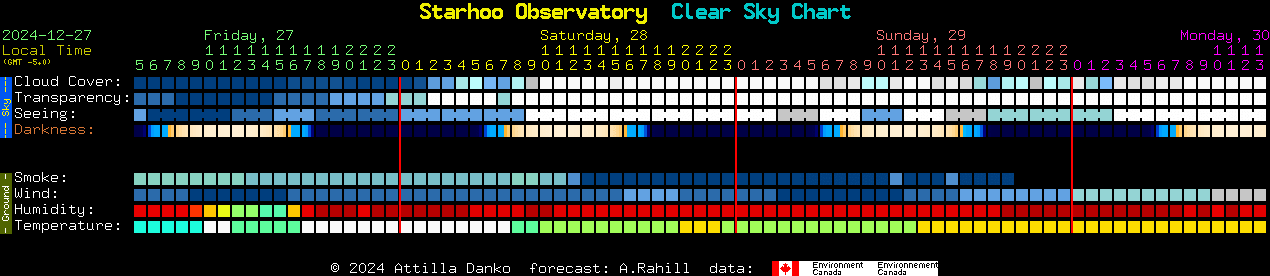 Current forecast for Starhoo Observatory Clear Sky Chart