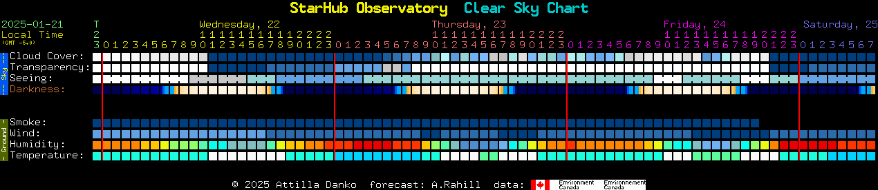 Current forecast for StarHub Observatory Clear Sky Chart