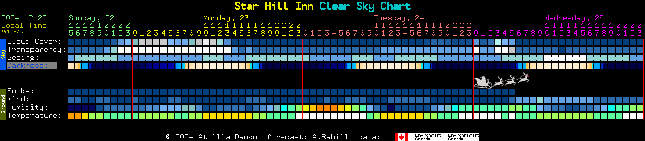 Current forecast for Star Hill Inn Clear Sky Chart