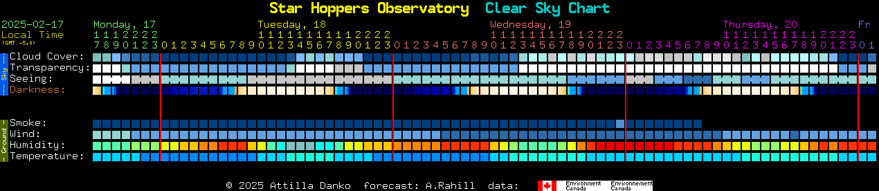 Current forecast for Star Hoppers Observatory Clear Sky Chart