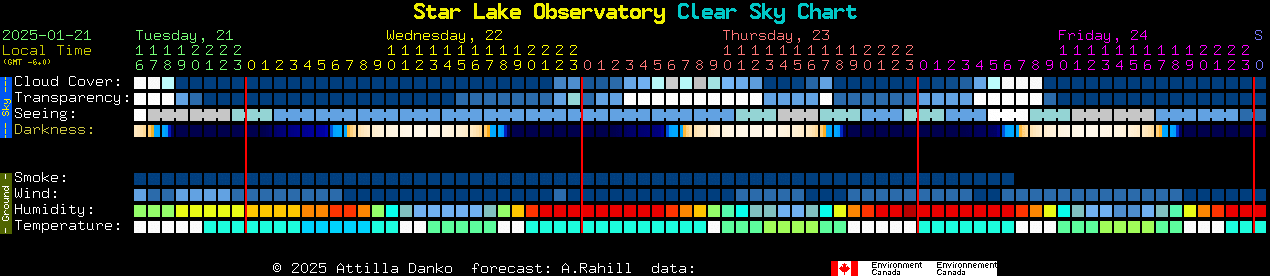 Current forecast for Star Lake Observatory Clear Sky Chart