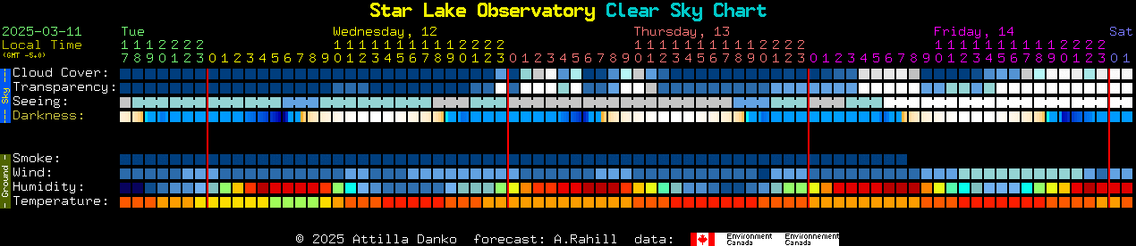 Current forecast for Star Lake Observatory Clear Sky Chart