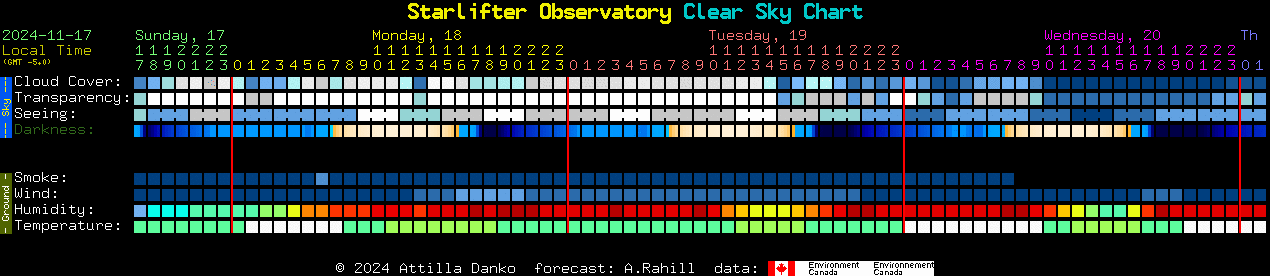 Current forecast for Starlifter Observatory Clear Sky Chart