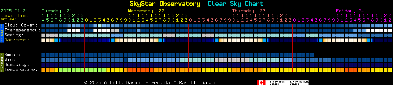 Current forecast for SkyStar Observatory Clear Sky Chart