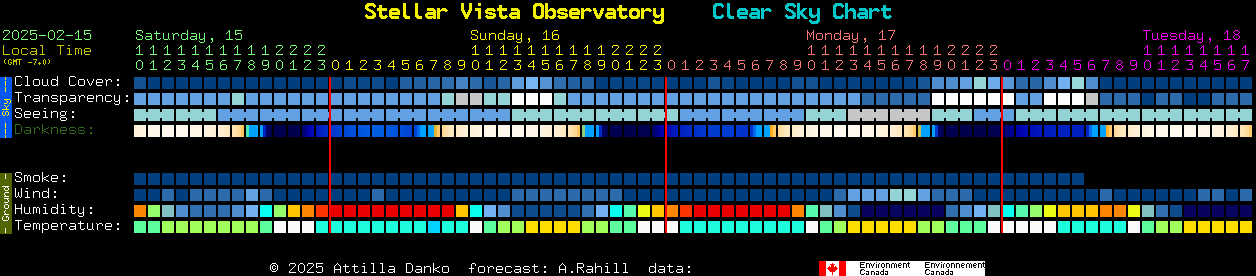 Current forecast for Stellar Vista Observatory Clear Sky Chart