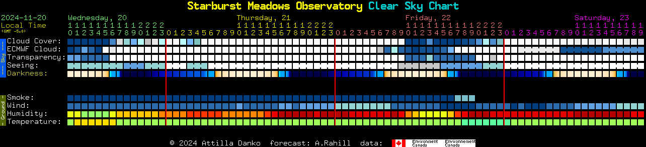 Current forecast for Starburst Meadows Observatory Clear Sky Chart