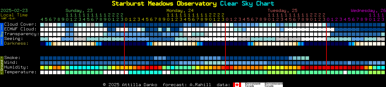 Current forecast for Starburst Meadows Observatory Clear Sky Chart