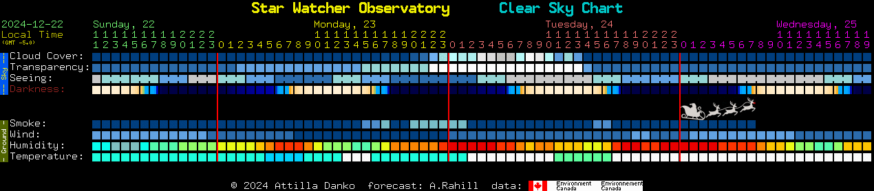 Current forecast for Star Watcher Observatory Clear Sky Chart