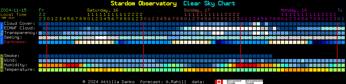 Current forecast for Stardom Observatory Clear Sky Chart