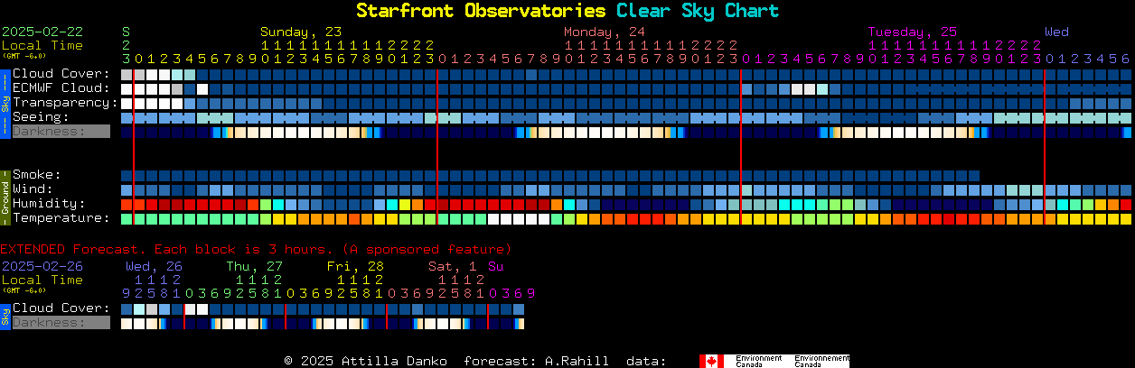 Current forecast for Starfront Observatories Clear Sky Chart