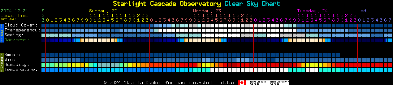 Current forecast for Starlight Cascade Observatory Clear Sky Chart