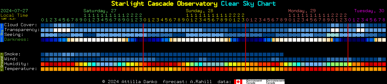 Current forecast for Starlight Cascade Observatory Clear Sky Chart