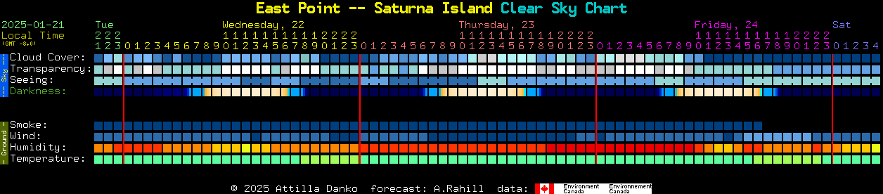 Current forecast for East Point -- Saturna Island Clear Sky Chart