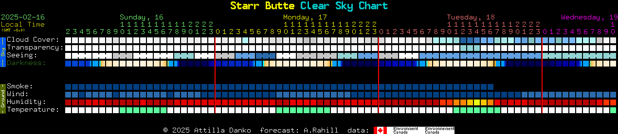 Current forecast for Starr Butte Clear Sky Chart