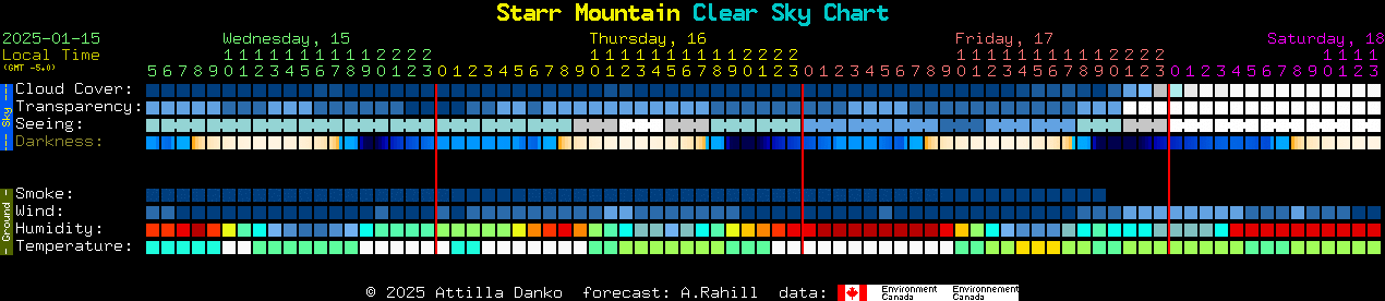 Current forecast for Starr Mountain Clear Sky Chart