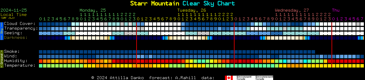 Current forecast for Starr Mountain Clear Sky Chart