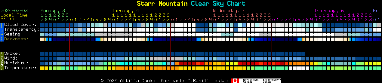 Current forecast for Starr Mountain Clear Sky Chart