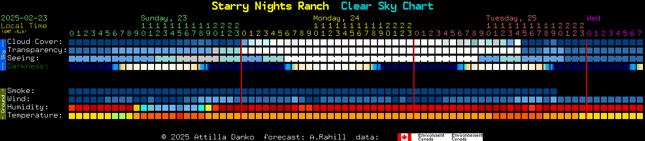 Current forecast for Starry Nights Ranch Clear Sky Chart