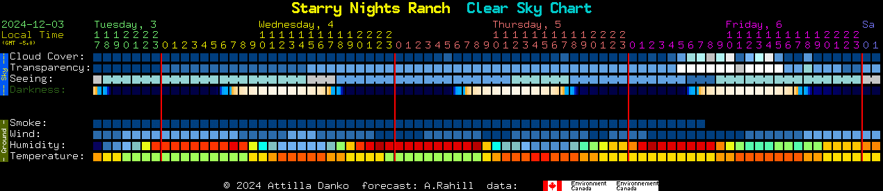 Current forecast for Starry Nights Ranch Clear Sky Chart