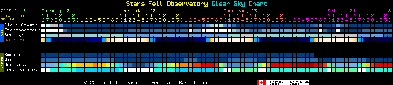 Current forecast for Stars Fell Observatory Clear Sky Chart