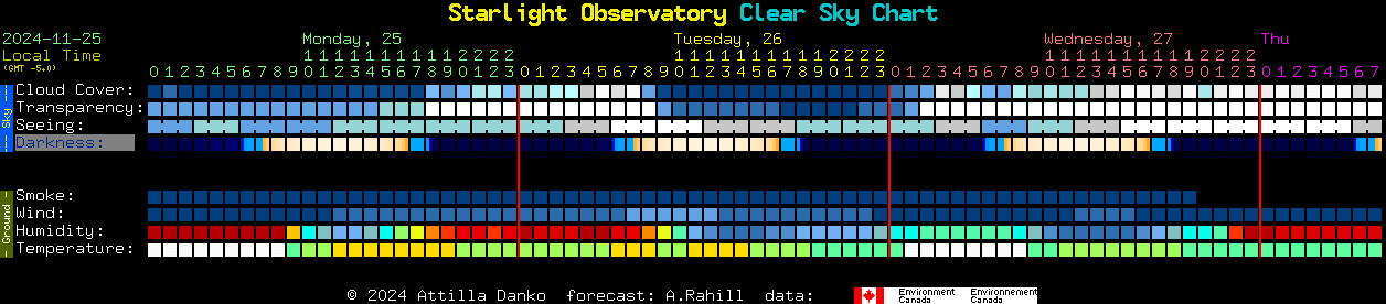 Current forecast for Starlight Observatory Clear Sky Chart