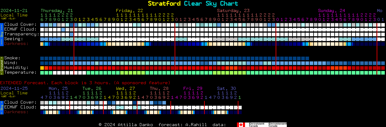 Current forecast for Stratford Clear Sky Chart