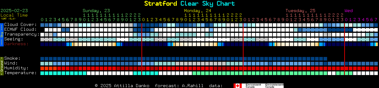 Current forecast for Stratford Clear Sky Chart