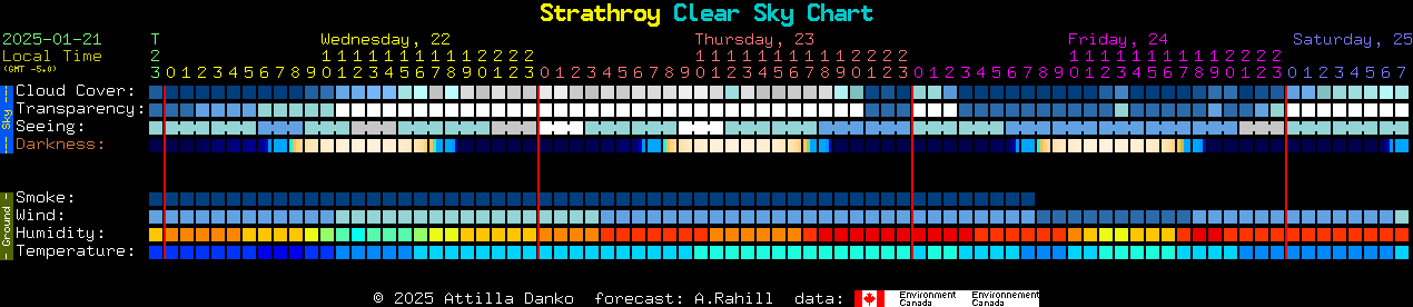 Current forecast for Strathroy Clear Sky Chart