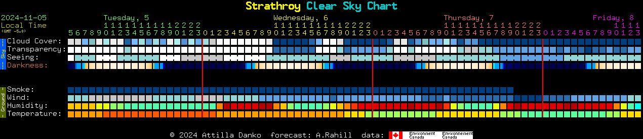 Current forecast for Strathroy Clear Sky Chart