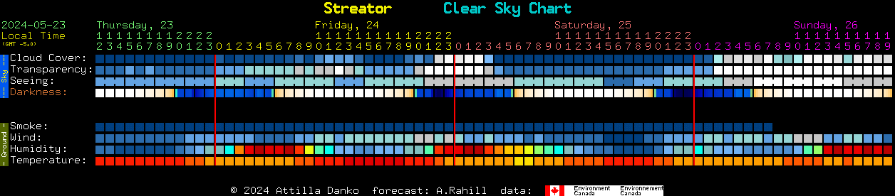Current forecast for Streator Clear Sky Chart