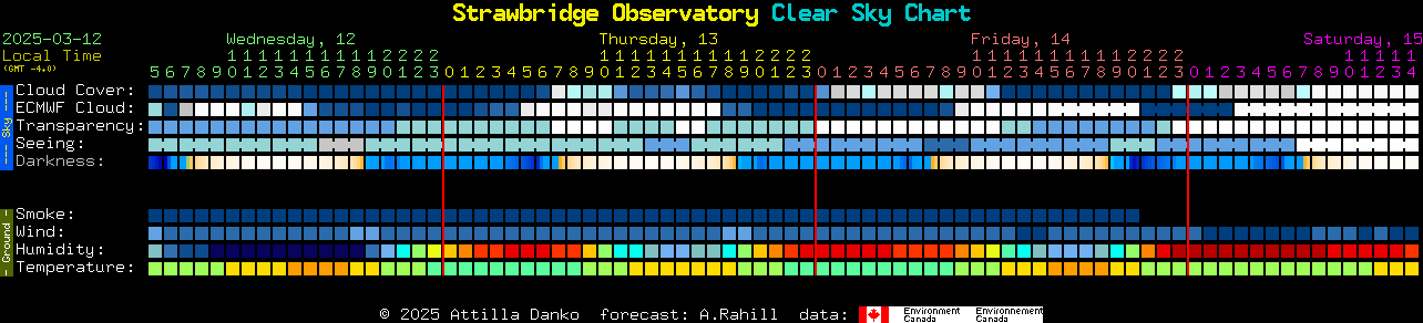 Current forecast for Strawbridge Observatory Clear Sky Chart