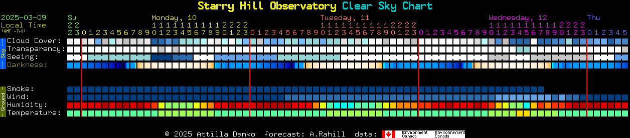 Current forecast for Starry Hill Observatory Clear Sky Chart