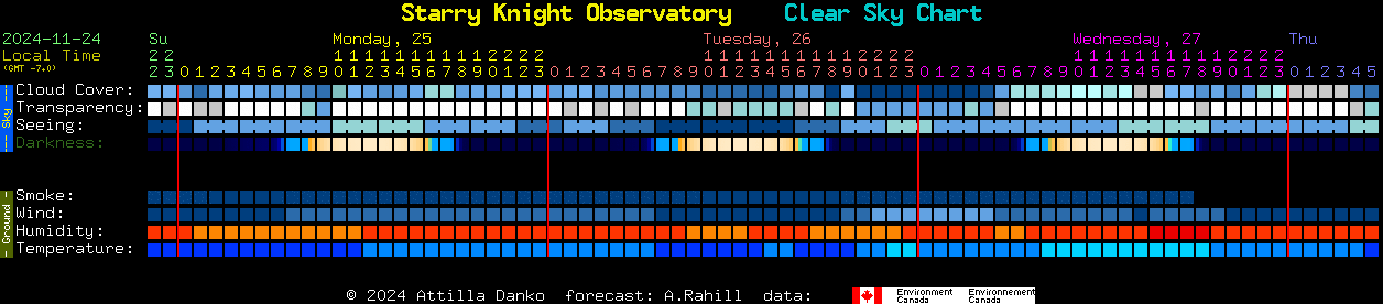 Current forecast for Starry Knight Observatory Clear Sky Chart