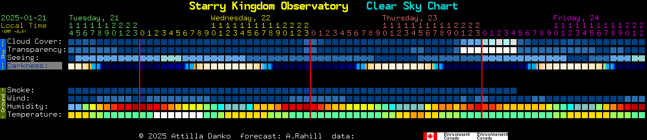 Current forecast for Starry Kingdom Observatory Clear Sky Chart