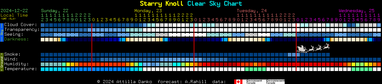 Current forecast for Starry Knoll Clear Sky Chart