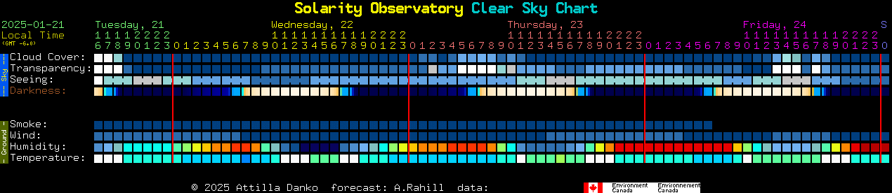 Current forecast for Solarity Observatory Clear Sky Chart