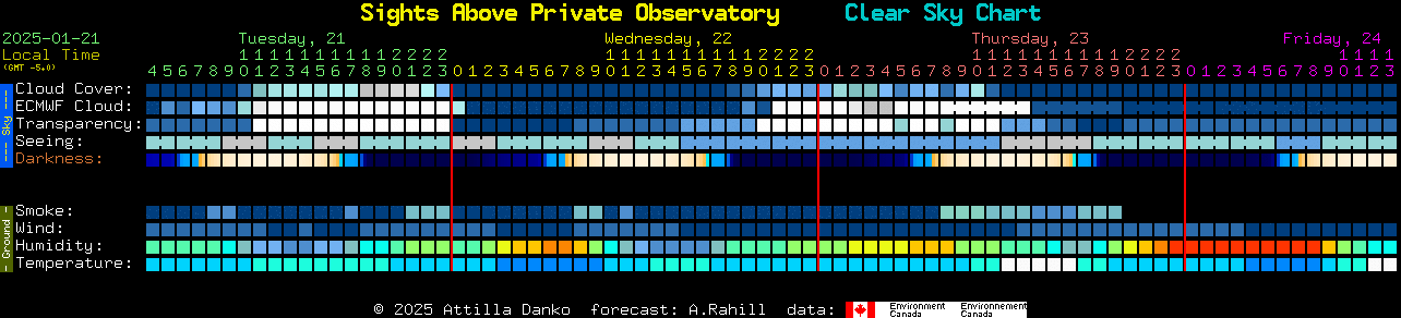 Current forecast for Sights Above Private Observatory Clear Sky Chart